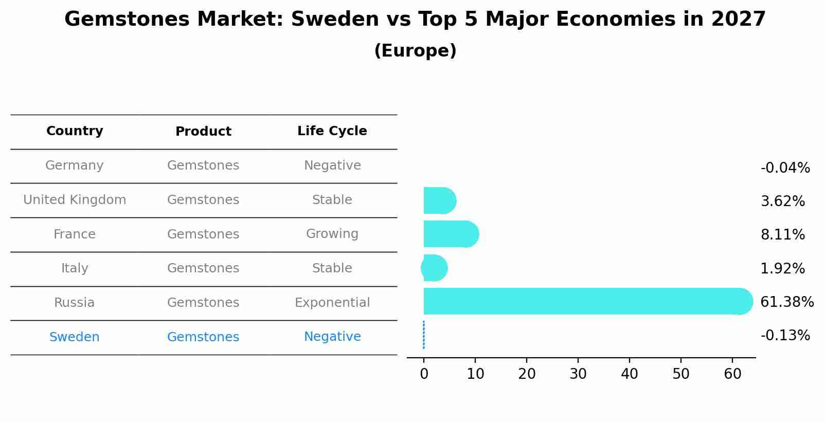Gemstones Market: Sweden vs Top 5 Major Economies in 2027 (Europe)