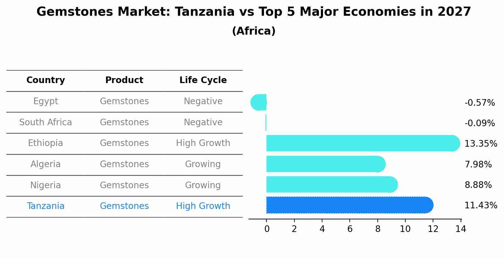 Gemstones Market: Tanzania vs Top 5 Major Economies in 2027 (Africa)