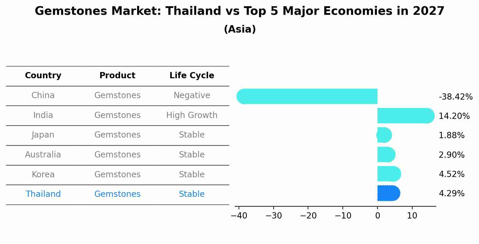 Gemstones Market: Thailand vs Top 5 Major Economies in 2027 (Asia)