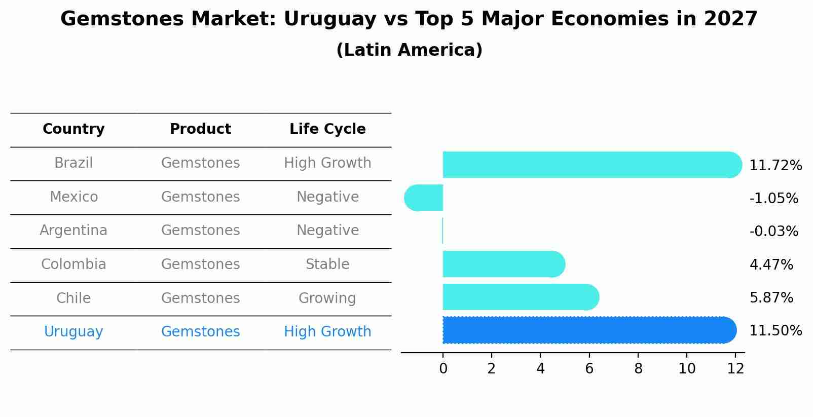Gemstones Market: Uruguay vs Top 5 Major Economies in 2027 (Latin America)