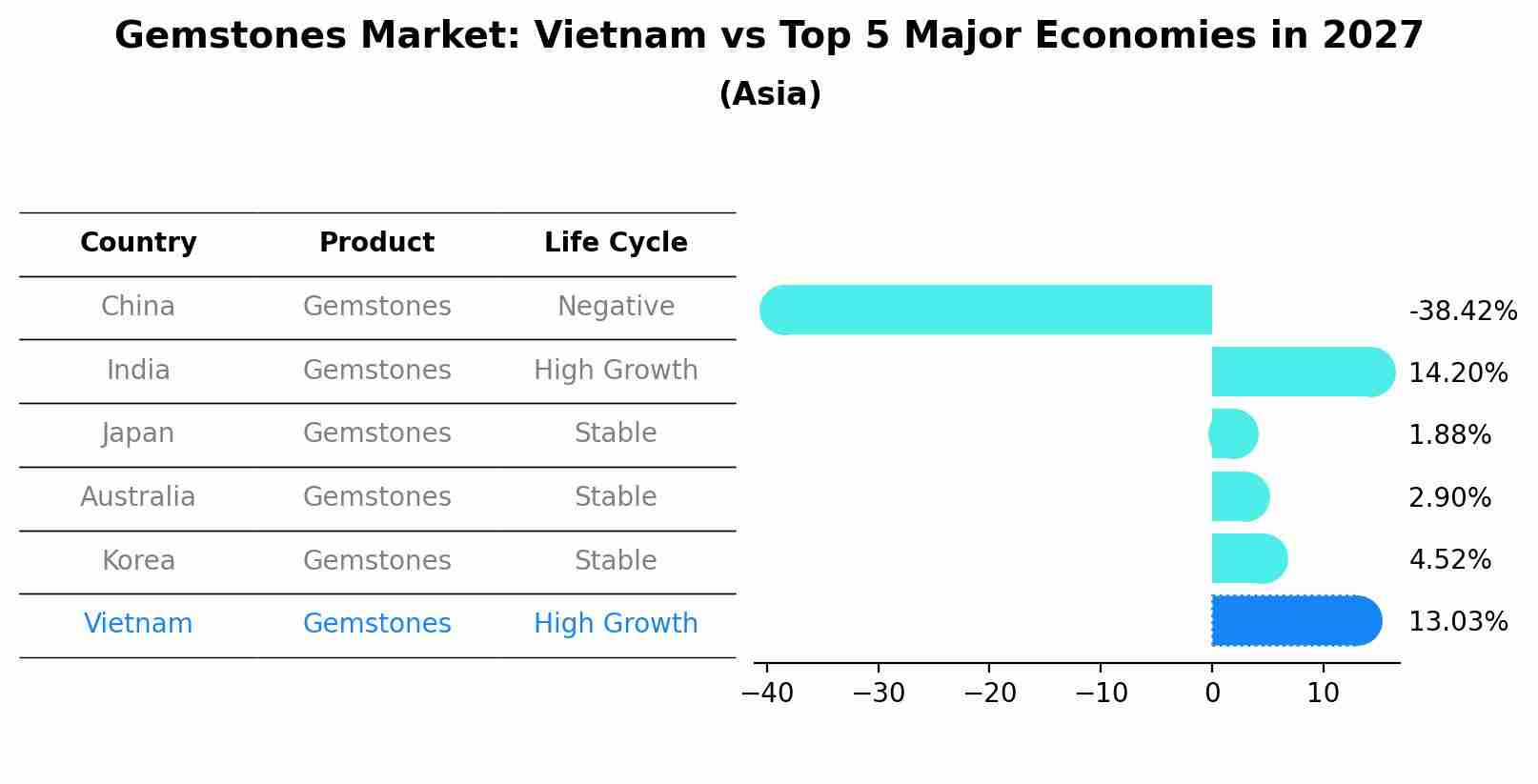 Gemstones Market: Vietnam vs Top 5 Major Economies in 2027 (Asia)