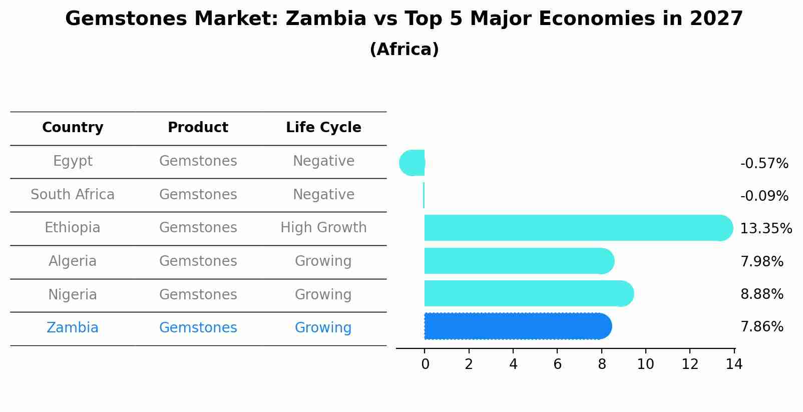 Gemstones Market: Zambia vs Top 5 Major Economies in 2027 (Africa)