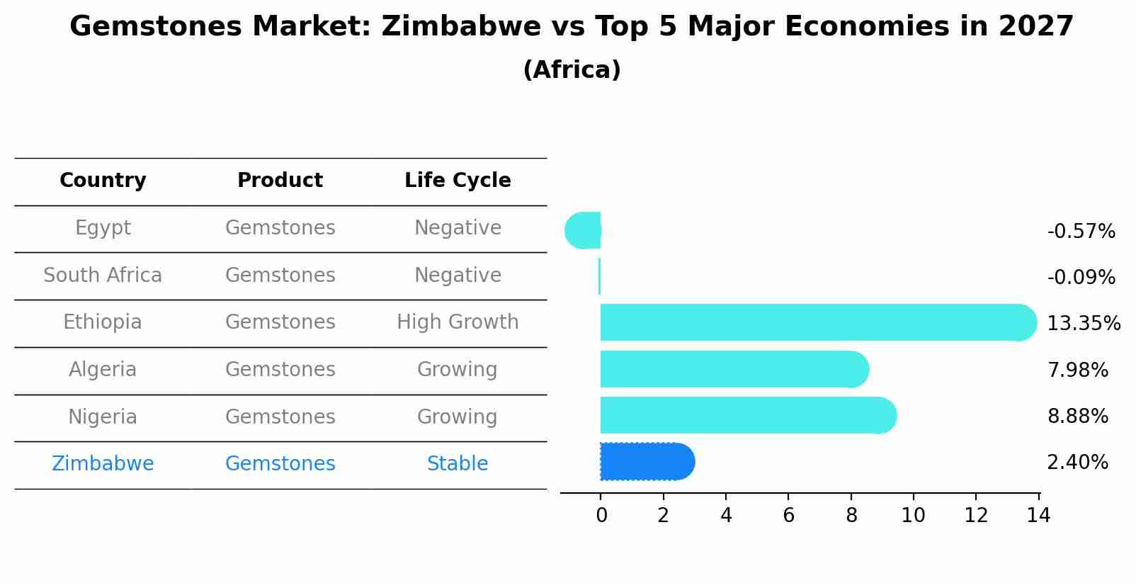 Gemstones Market: Zimbabwe vs Top 5 Major Economies in 2027 (Africa)