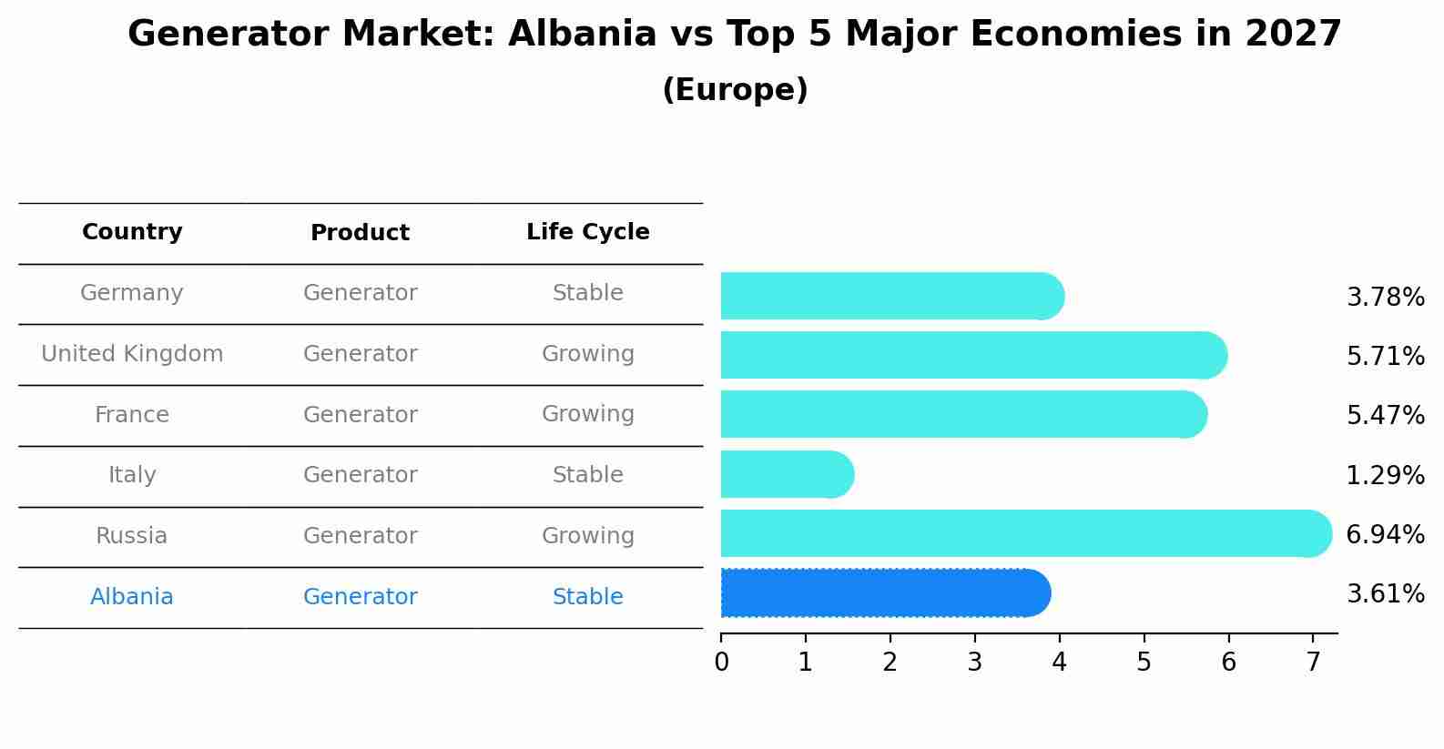 Generator Market: Albania vs Top 5 Major Economies in 2027 (Europe)