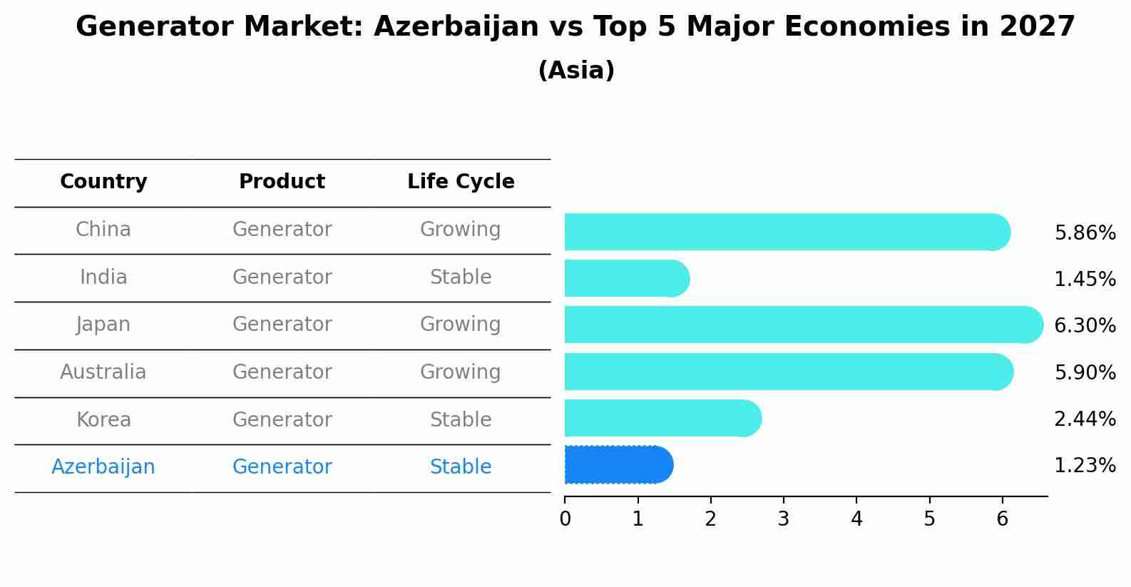 Generator Market: Azerbaijan vs Top 5 Major Economies in 2027 (Asia)
