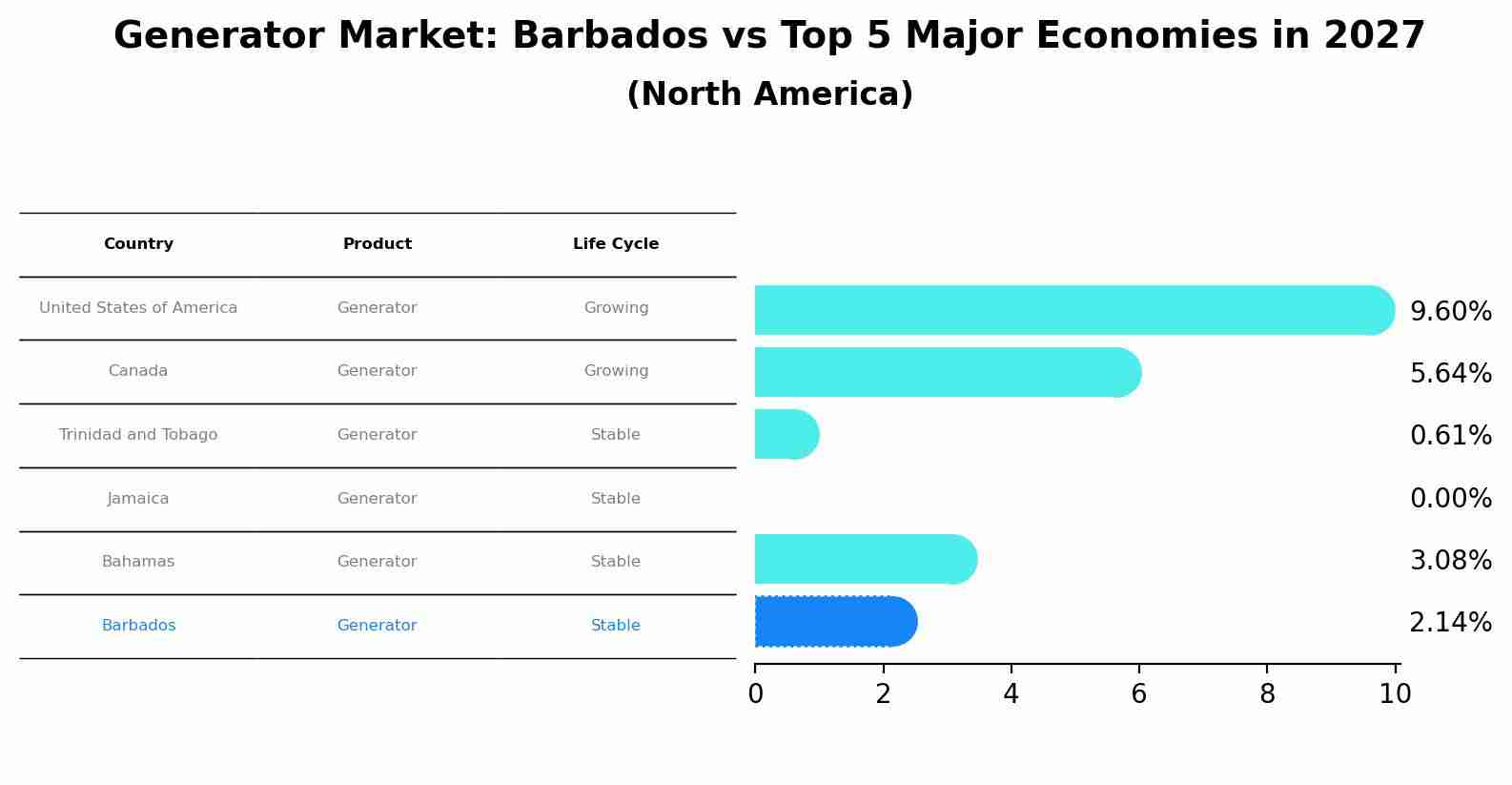 Generator Market: Barbados vs Top 5 Major Economies in 2027 (North America)