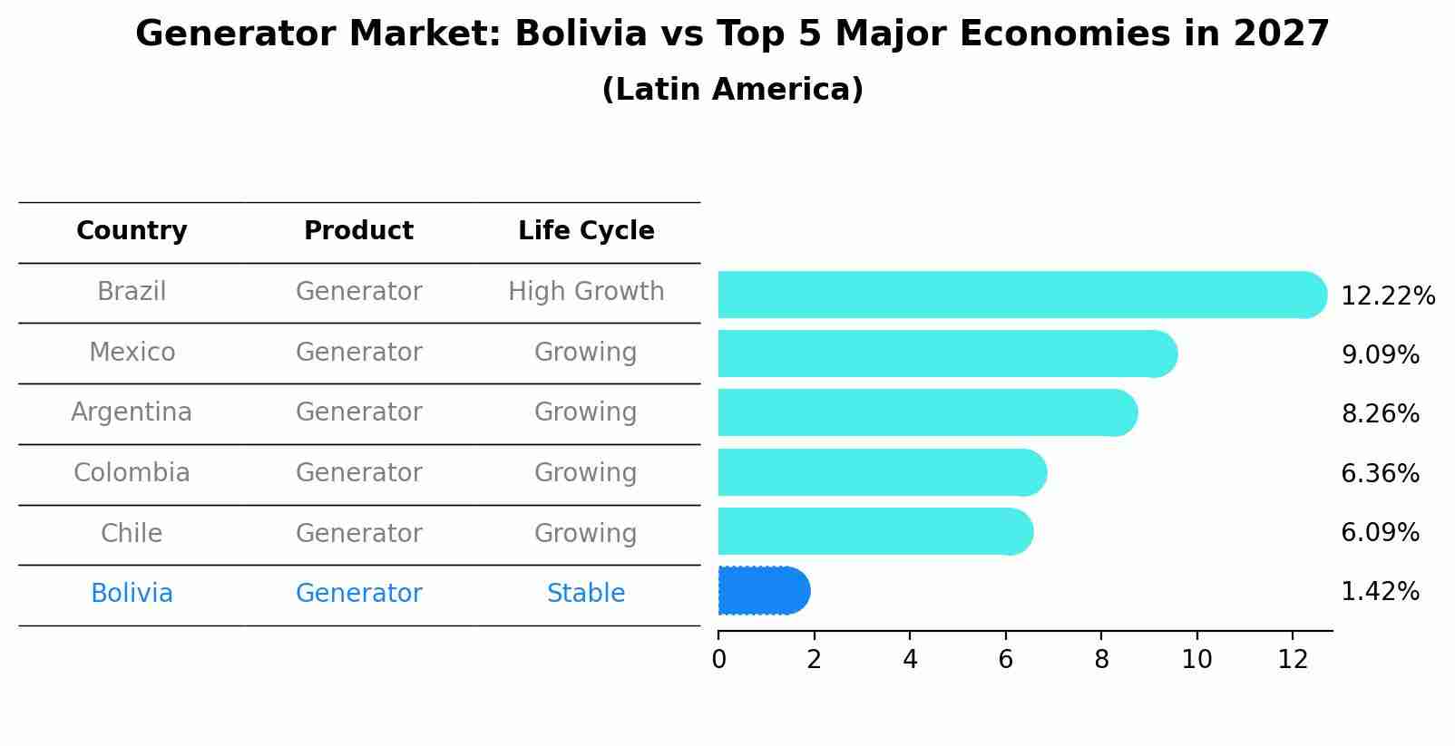 Generator Market: Bolivia vs Top 5 Major Economies in 2027 (Latin America)