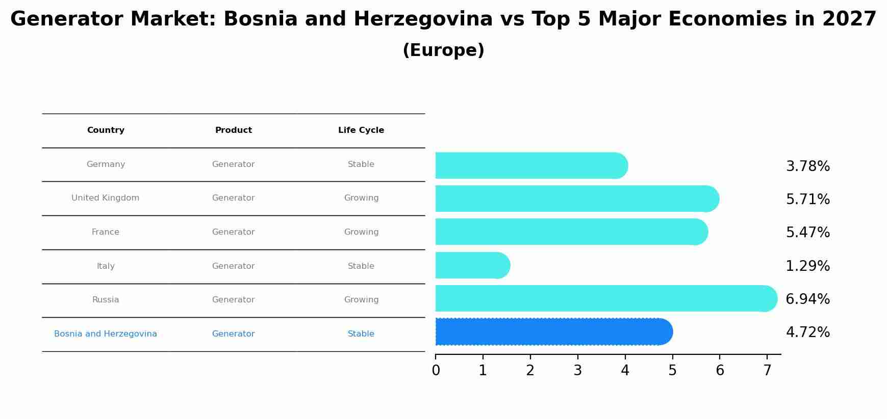 Generator Market: Bosnia and Herzegovina vs Top 5 Major Economies in 2027 (Europe)
