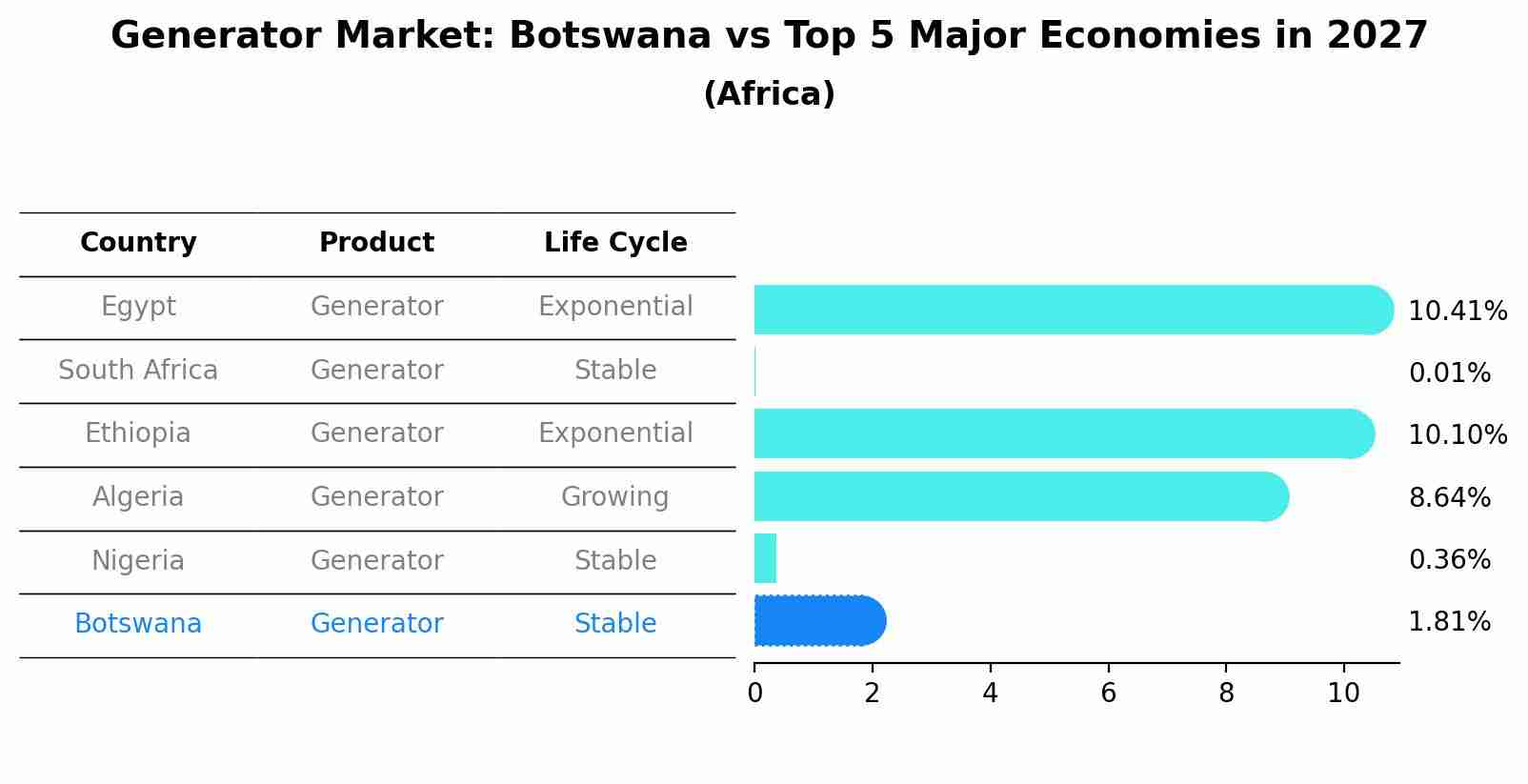 Generator Market: Botswana vs Top 5 Major Economies in 2027 (Africa)