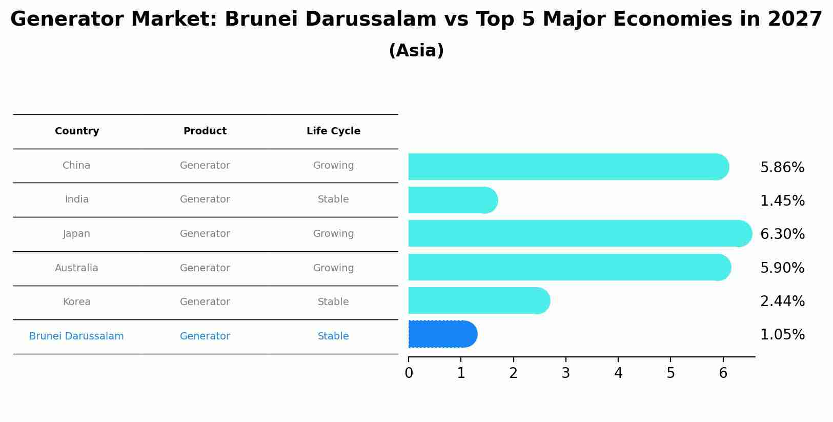 Generator Market: Brunei Darussalam vs Top 5 Major Economies in 2027 (Asia)