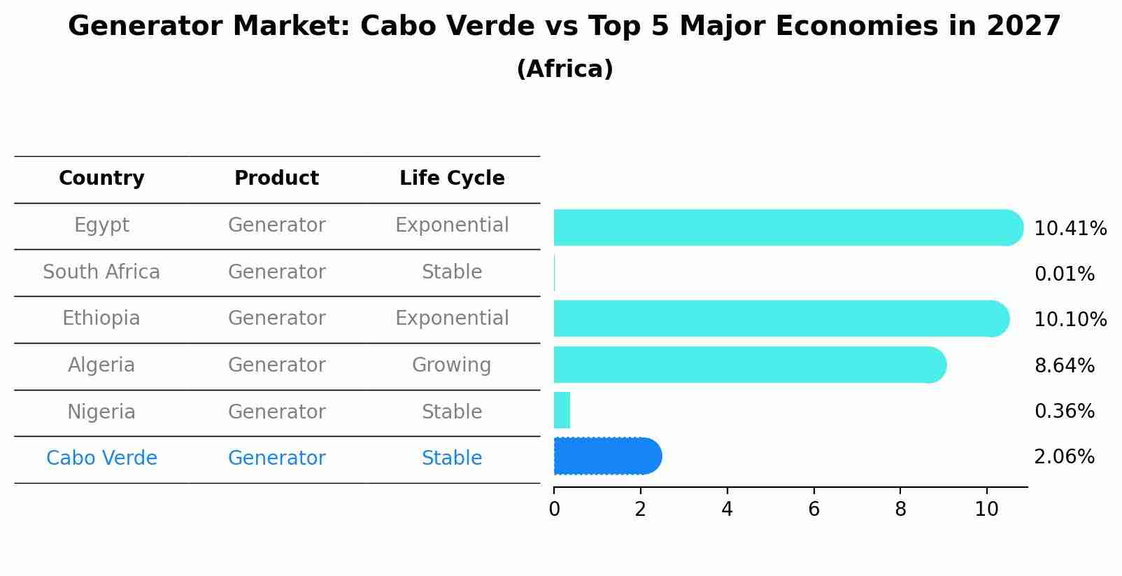 Generator Market: Cabo Verde vs Top 5 Major Economies in 2027 (Africa)