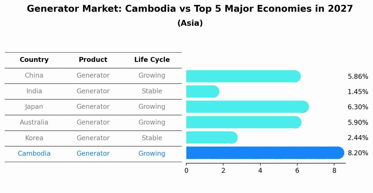 Generator Market: Cambodia vs Top 5 Major Economies in 2027 (Asia)