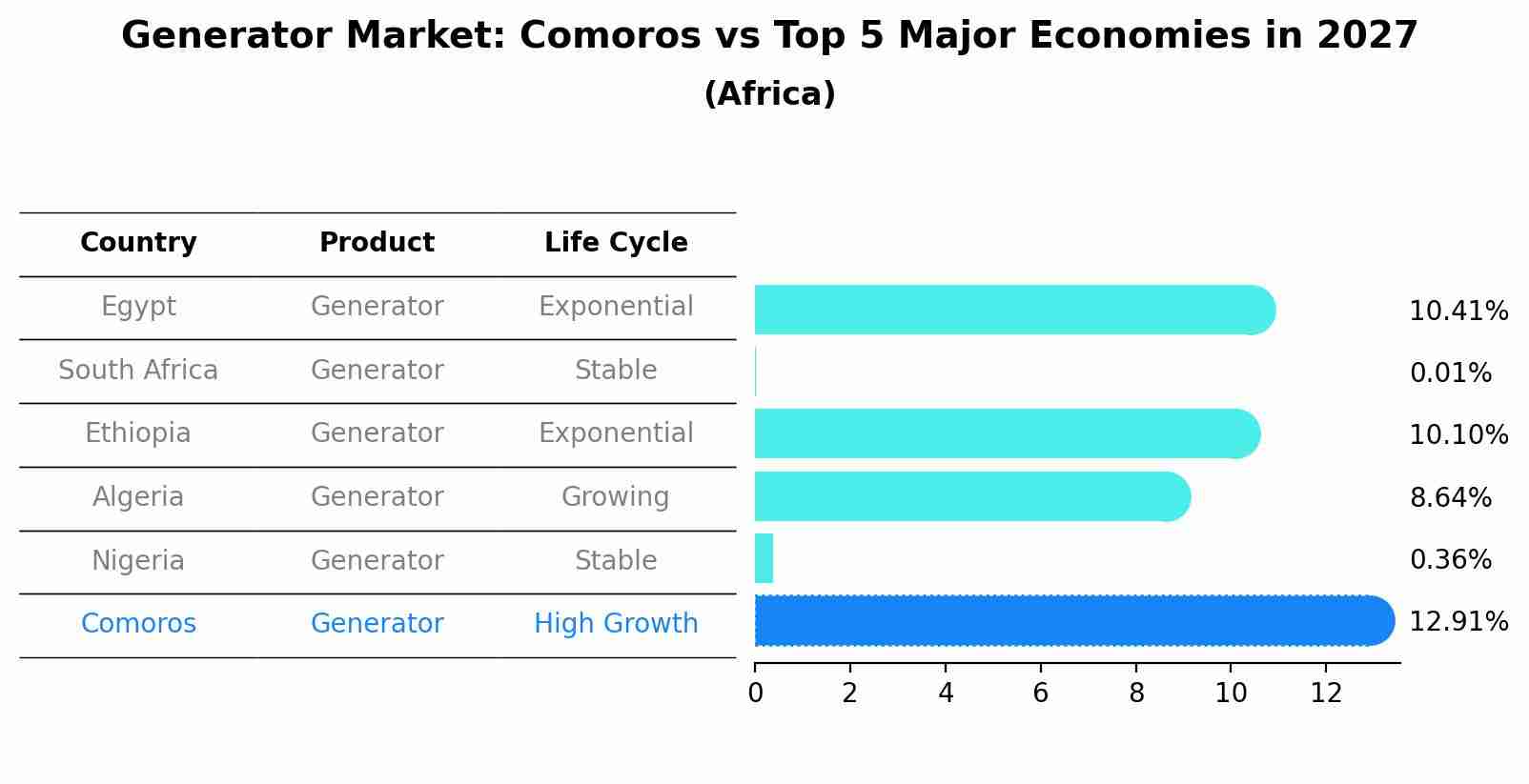 Generator Market: Comoros vs Top 5 Major Economies in 2027 (Africa)