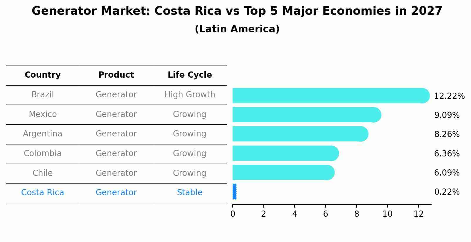 Generator Market: Costa Rica vs Top 5 Major Economies in 2027 (Latin America)