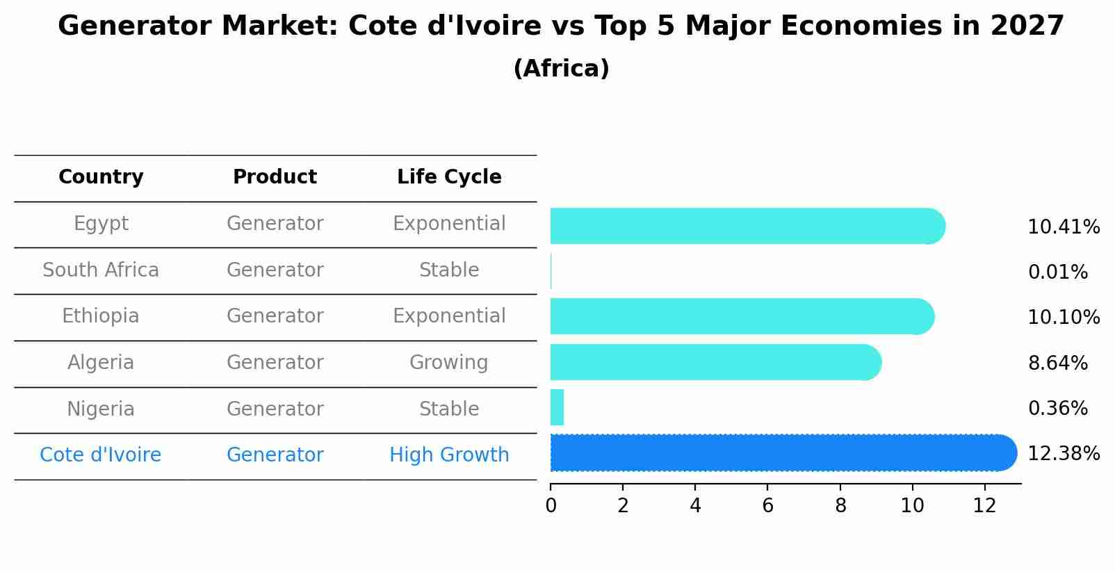 Generator Market: Cote d'Ivoire vs Top 5 Major Economies in 2027 (Africa)