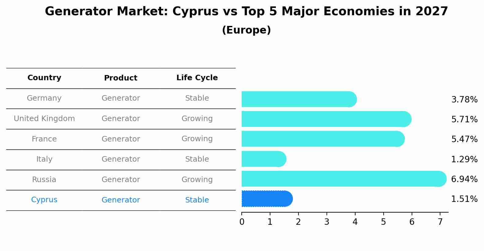 Generator Market: Cyprus vs Top 5 Major Economies in 2027 (Europe)