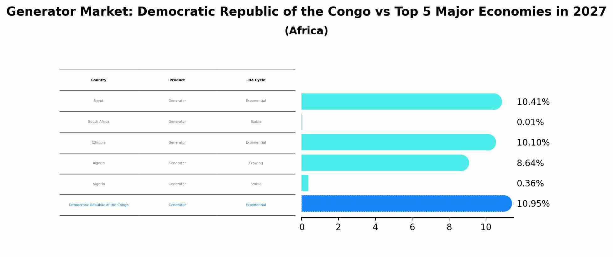 Generator Market: Democratic Republic of the Congo vs Top 5 Major Economies in 2027 (Africa)