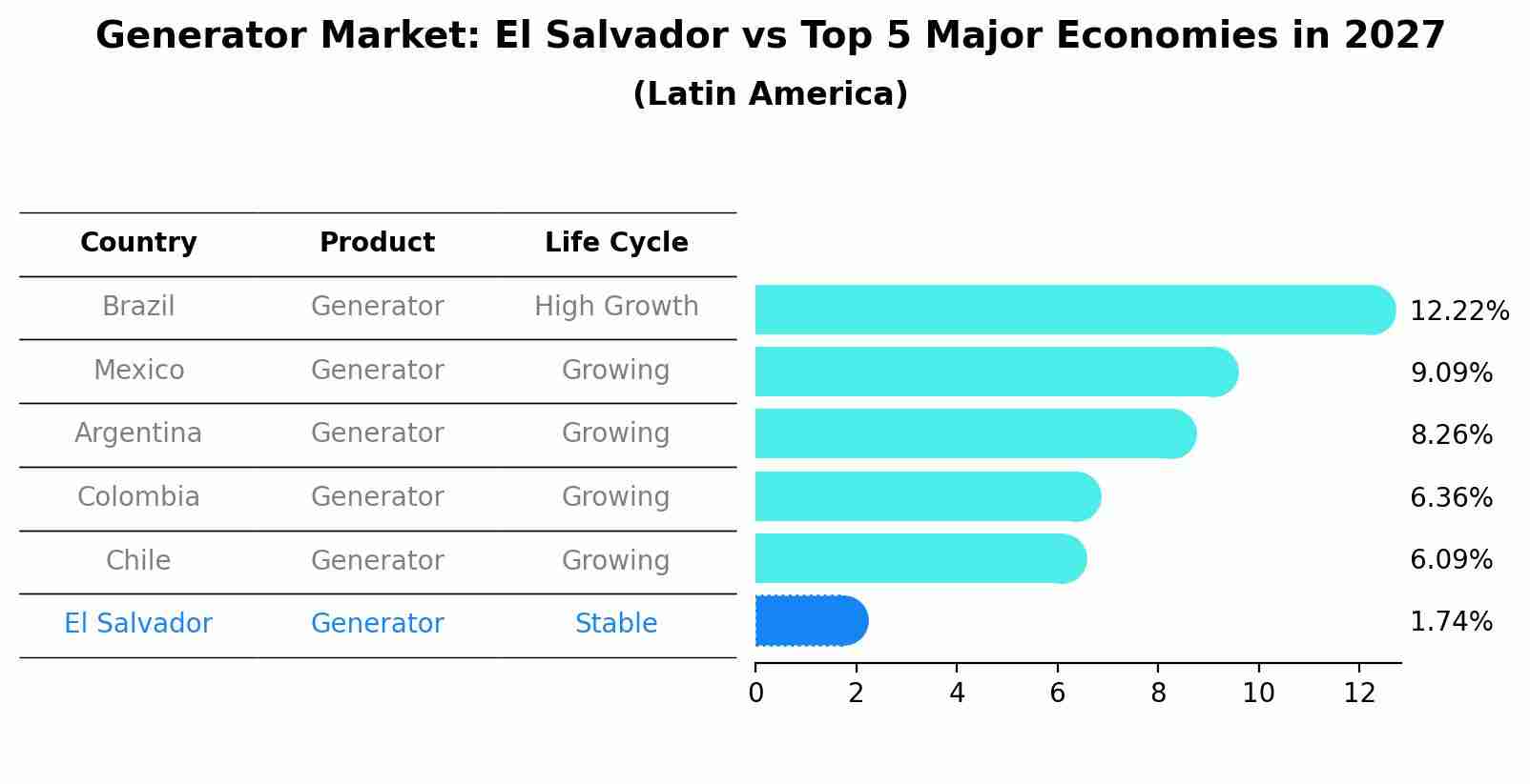 Generator Market: El Salvador vs Top 5 Major Economies in 2027 (Latin America)