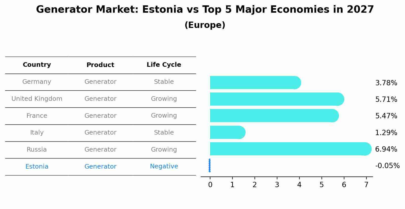 Generator Market: Estonia vs Top 5 Major Economies in 2027 (Europe)