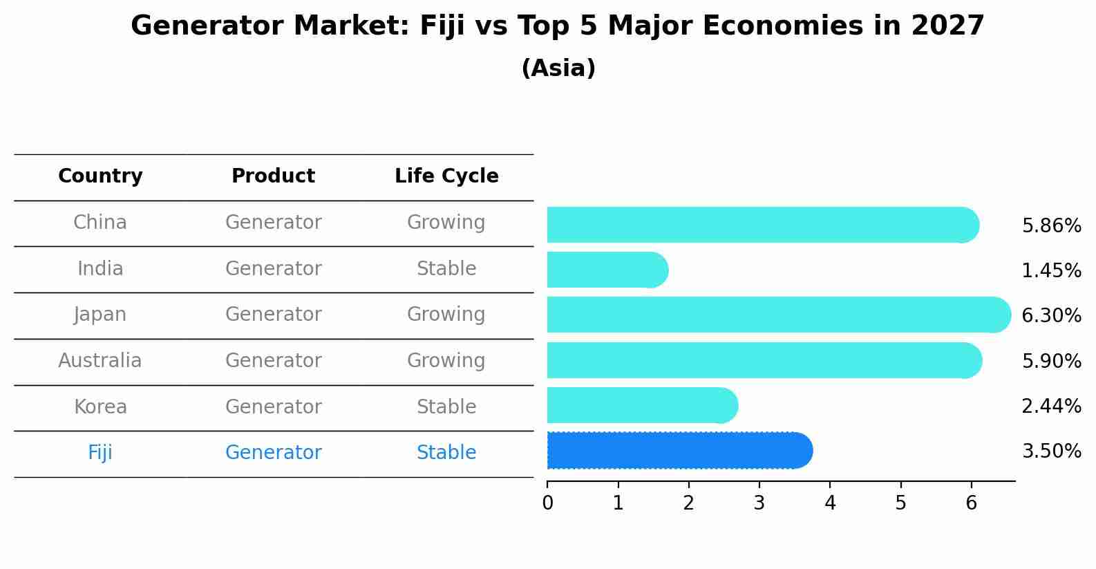Generator Market: Fiji vs Top 5 Major Economies in 2027 (Asia)