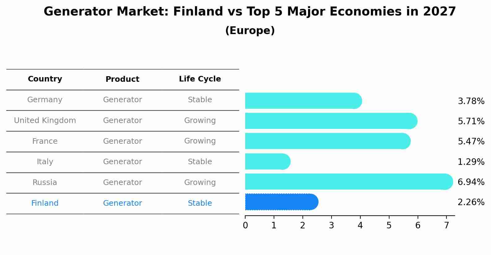 Generator Market: Finland vs Top 5 Major Economies in 2027 (Europe)