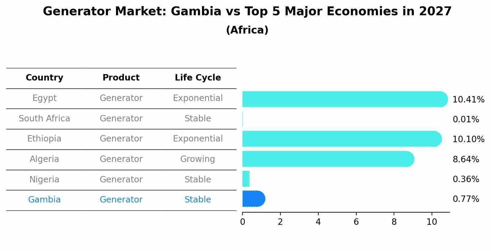 Generator Market: Gambia vs Top 5 Major Economies in 2027 (Africa)