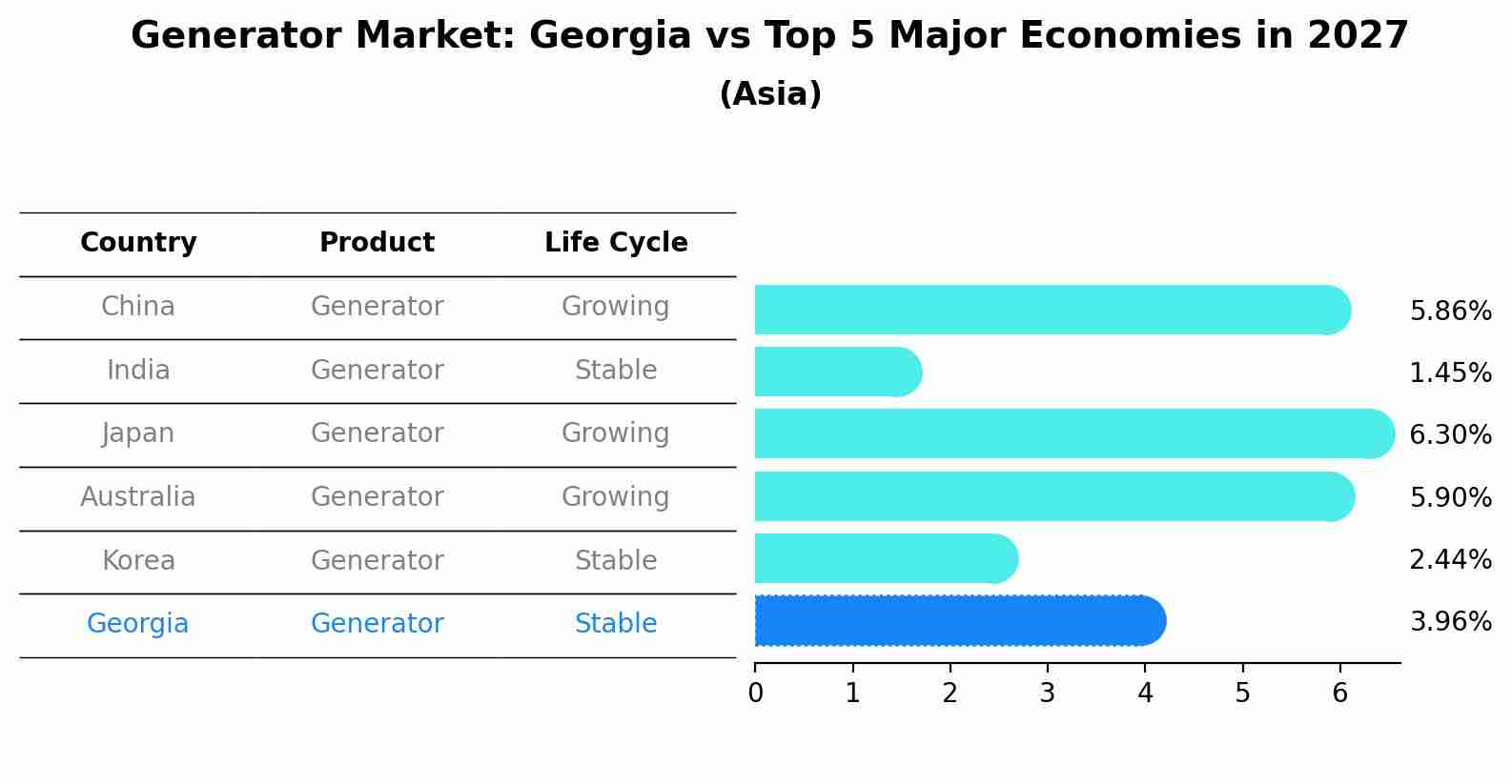 Generator Market: Georgia vs Top 5 Major Economies in 2027 (Asia)