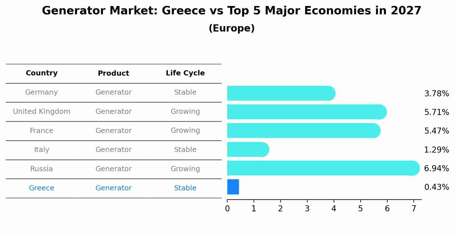 Generator Market: Greece vs Top 5 Major Economies in 2027 (Europe)