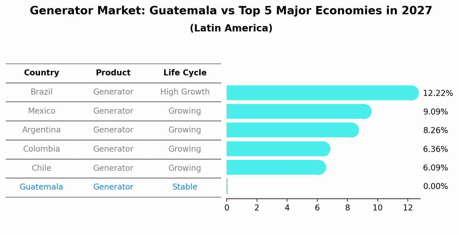 Generator Market: Guatemala vs Top 5 Major Economies in 2027 (Latin America)