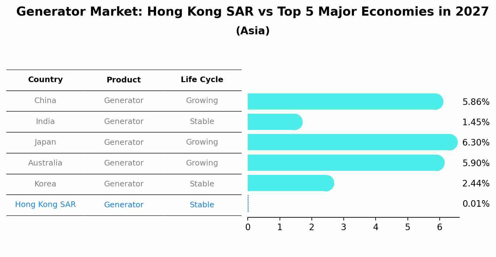 Generator Market: Hong Kong SAR vs Top 5 Major Economies in 2027 (Asia)