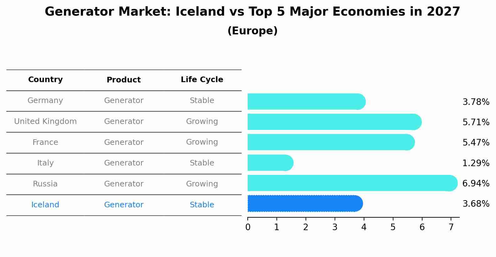 Generator Market: Iceland vs Top 5 Major Economies in 2027 (Europe)