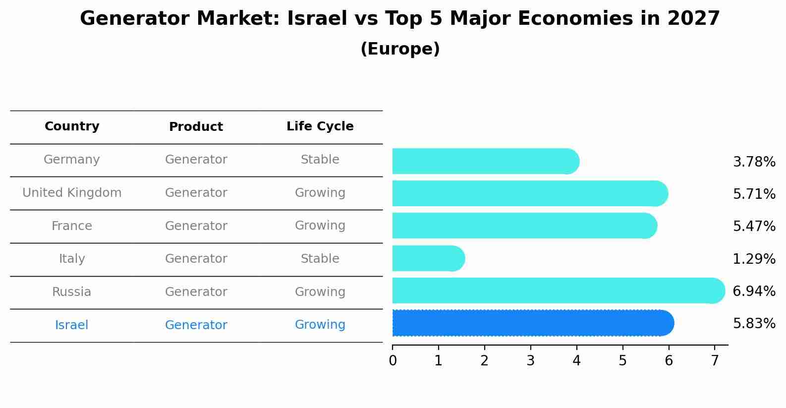 Generator Market: Israel vs Top 5 Major Economies in 2027 (Europe)