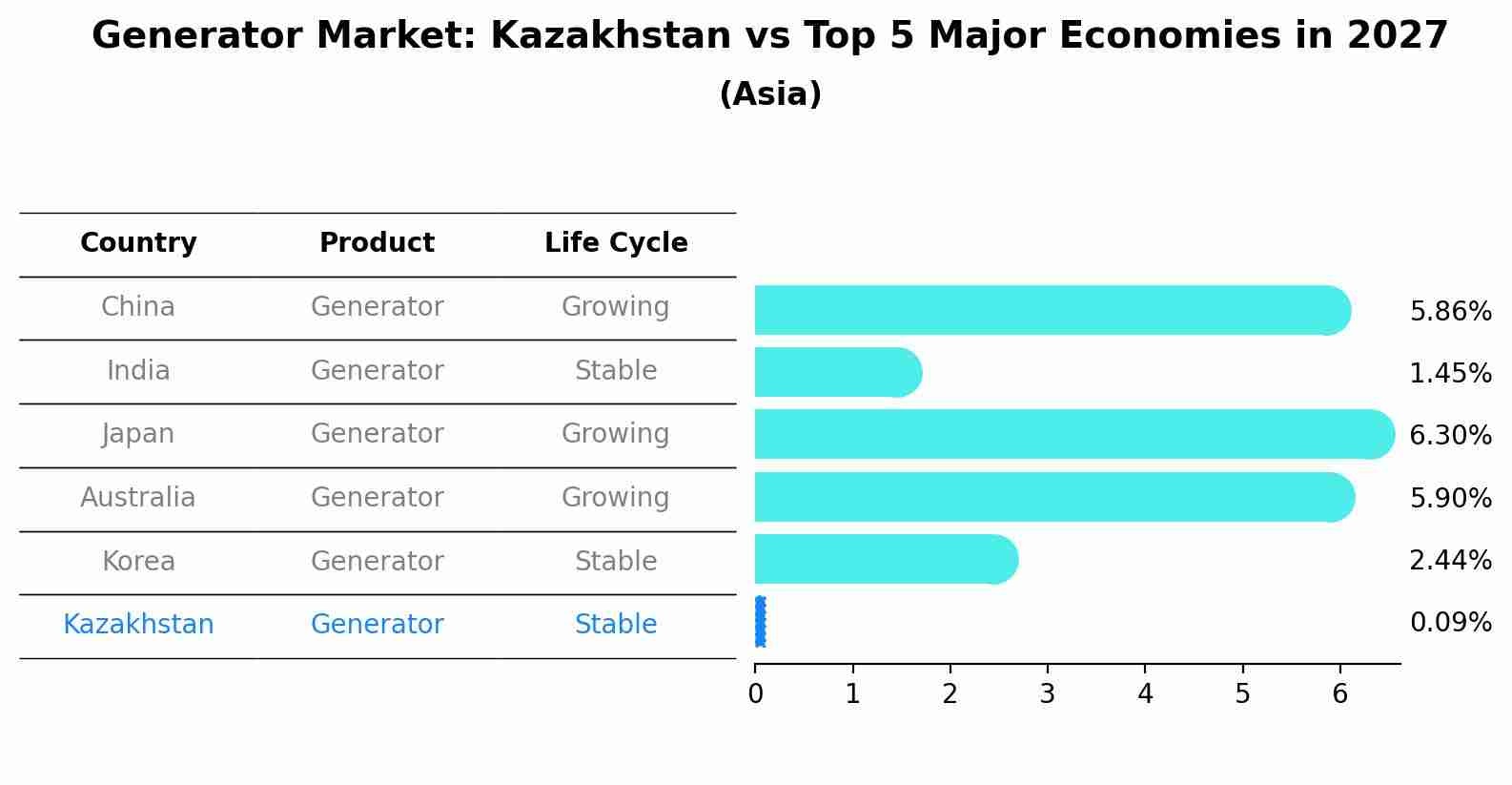 Generator Market: Kazakhstan vs Top 5 Major Economies in 2027 (Asia)