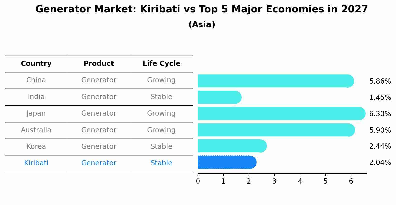 Generator Market: Kiribati vs Top 5 Major Economies in 2027 (Asia)