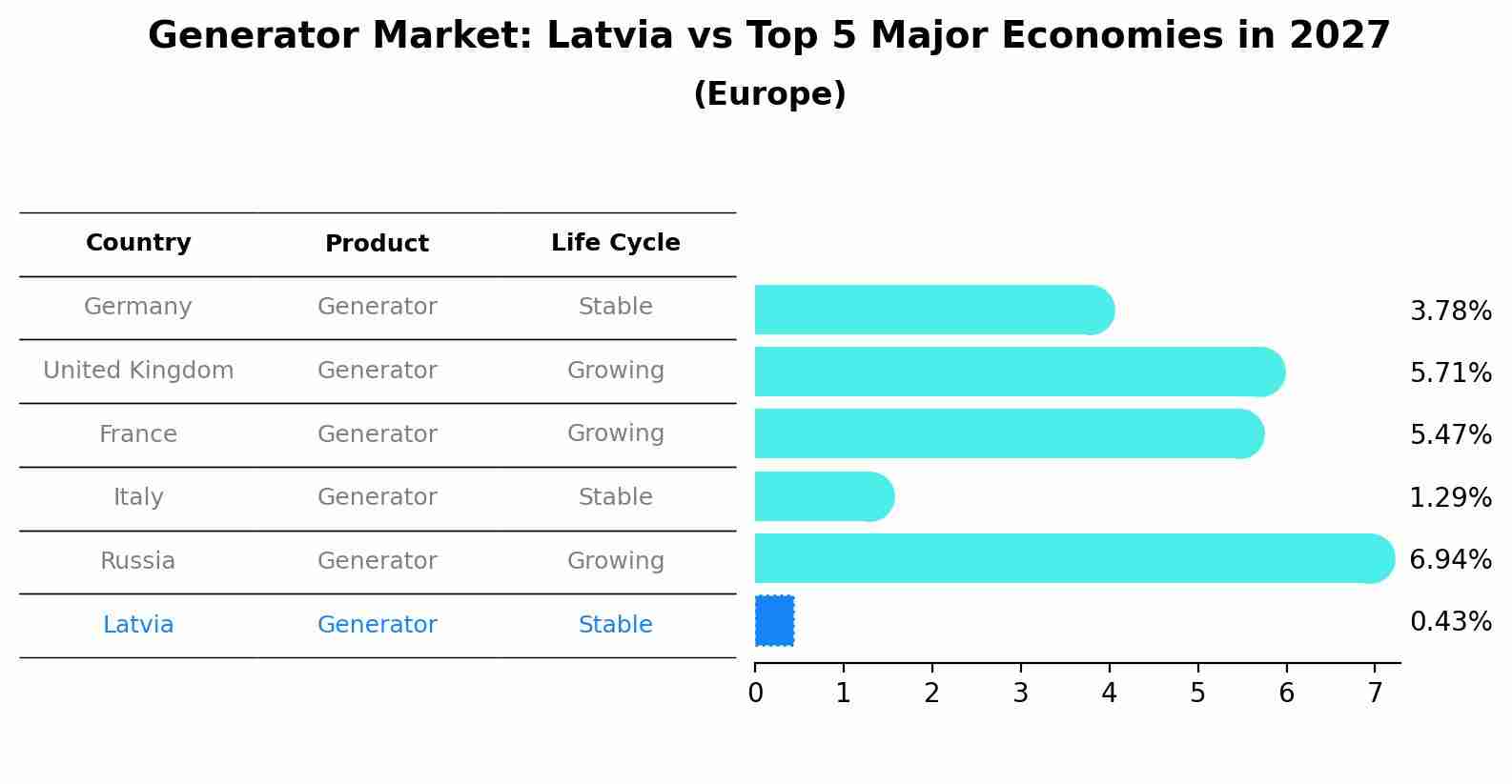 Generator Market: Latvia vs Top 5 Major Economies in 2027 (Europe)