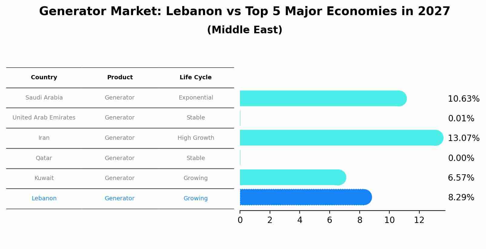 Generator Market: Lebanon vs Top 5 Major Economies in 2027 (Middle East)