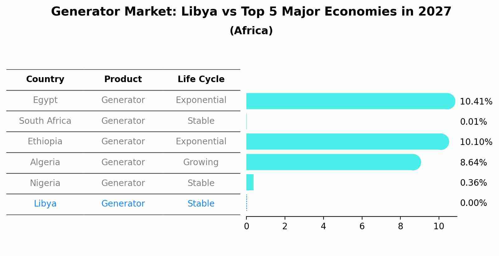Generator Market: Libya vs Top 5 Major Economies in 2027 (Africa)