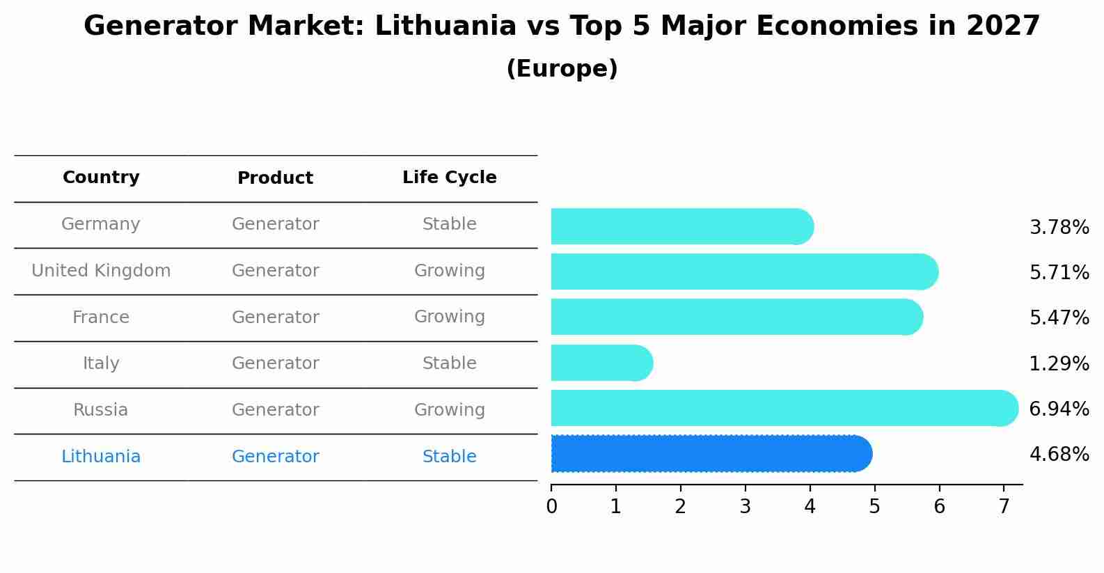 Generator Market: Lithuania vs Top 5 Major Economies in 2027 (Europe)