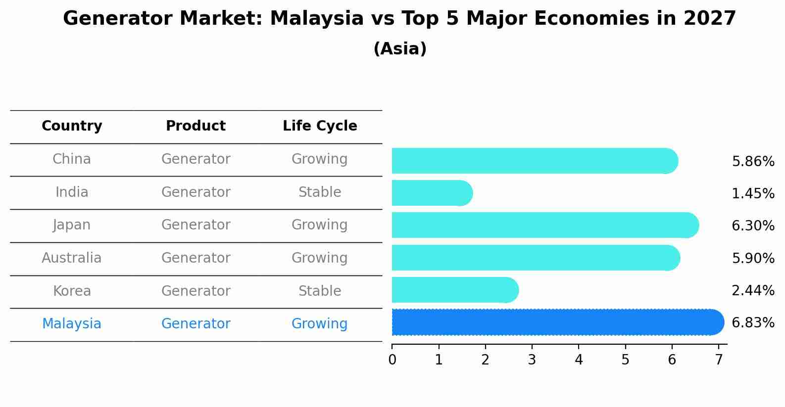 Generator Market: Malaysia vs Top 5 Major Economies in 2027 (Asia)