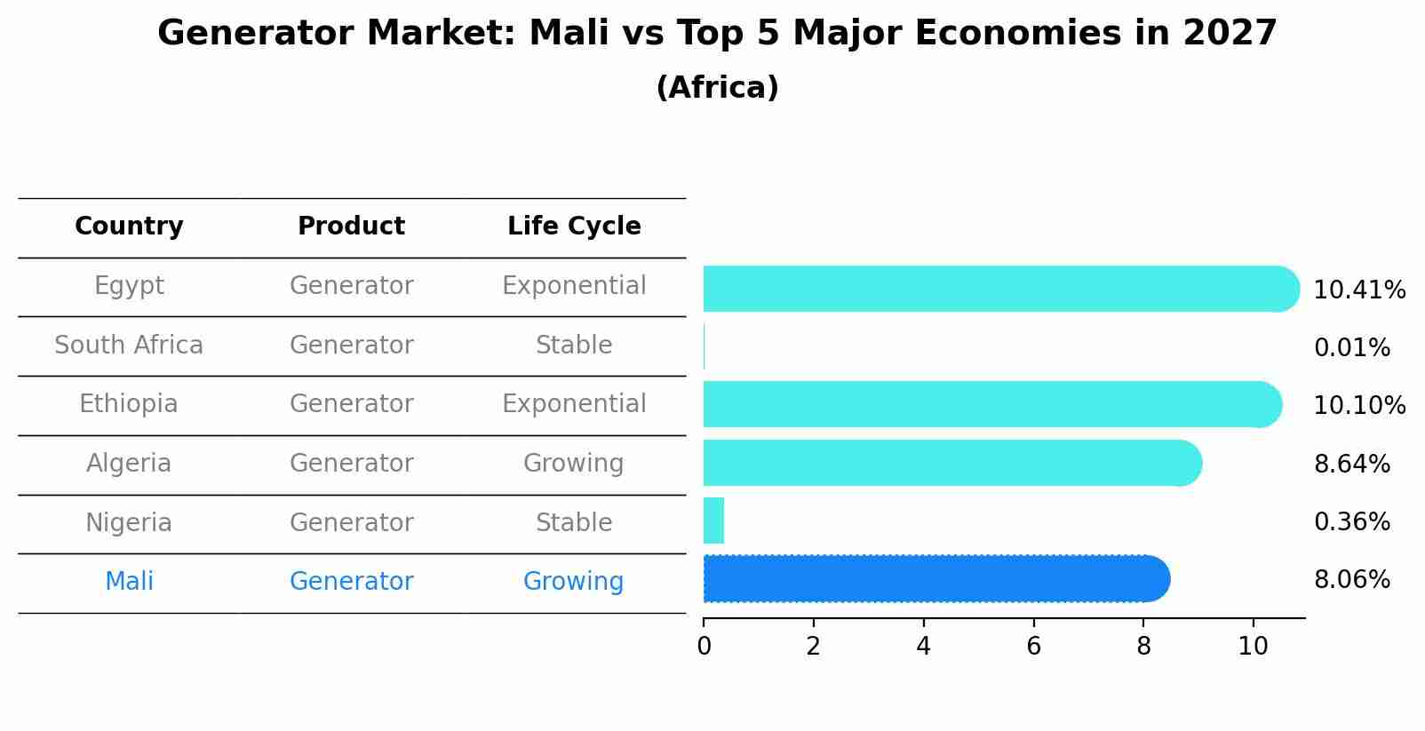 Generator Market: Mali vs Top 5 Major Economies in 2027 (Africa)
