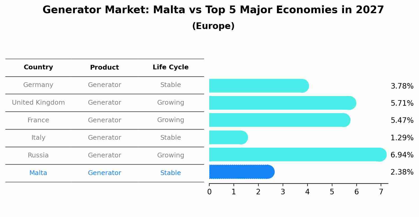 Generator Market: Malta vs Top 5 Major Economies in 2027 (Europe)
