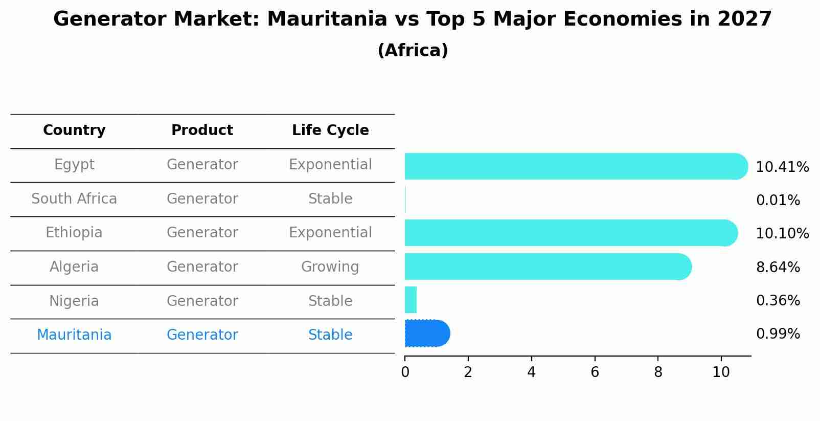 Generator Market: Mauritania vs Top 5 Major Economies in 2027 (Africa)