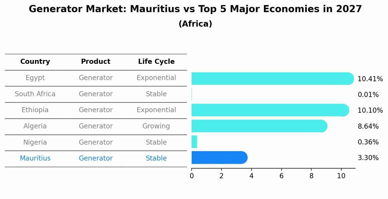Generator Market: Mauritius vs Top 5 Major Economies in 2027 (Africa)