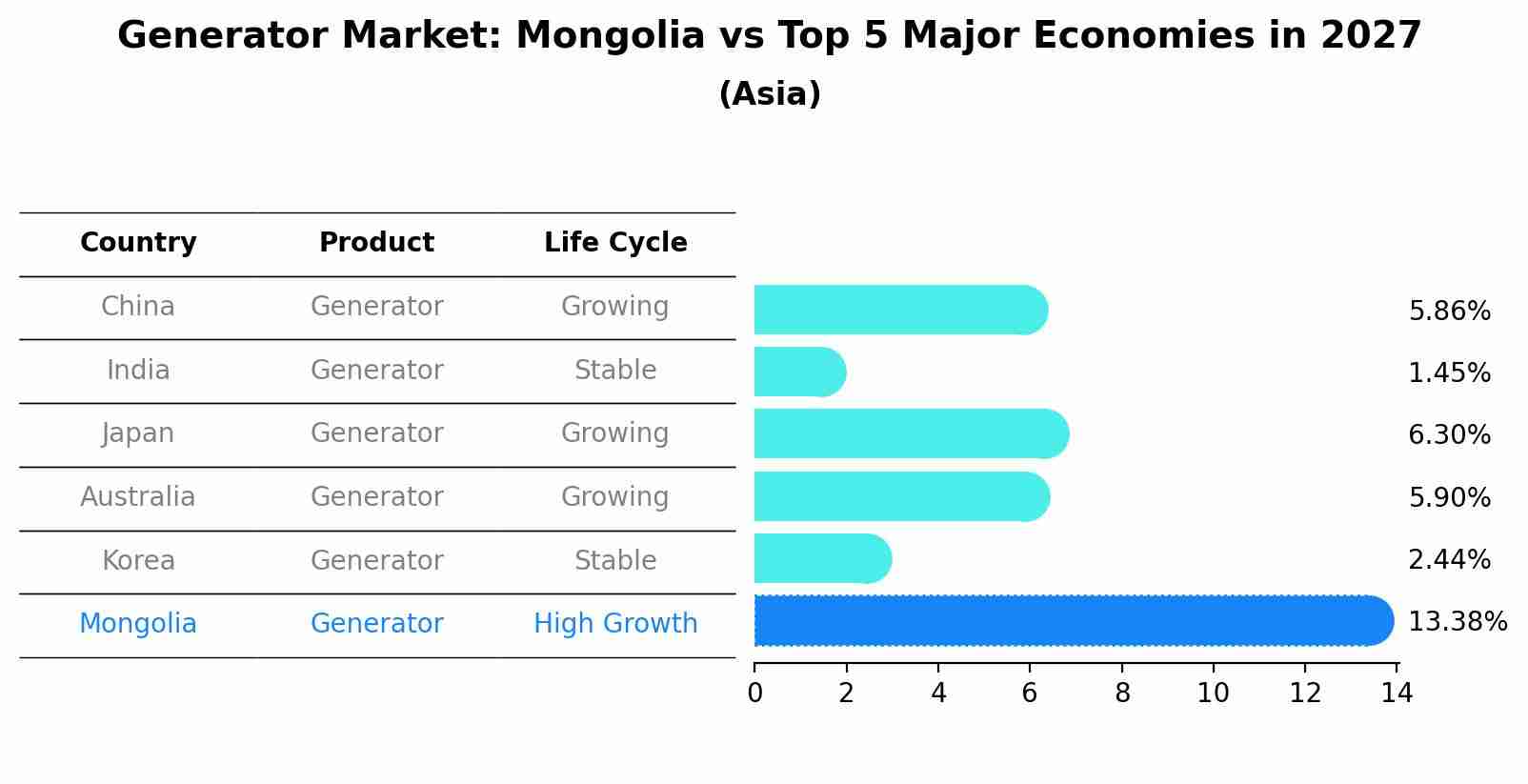 Generator Market: Mongolia vs Top 5 Major Economies in 2027 (Asia)