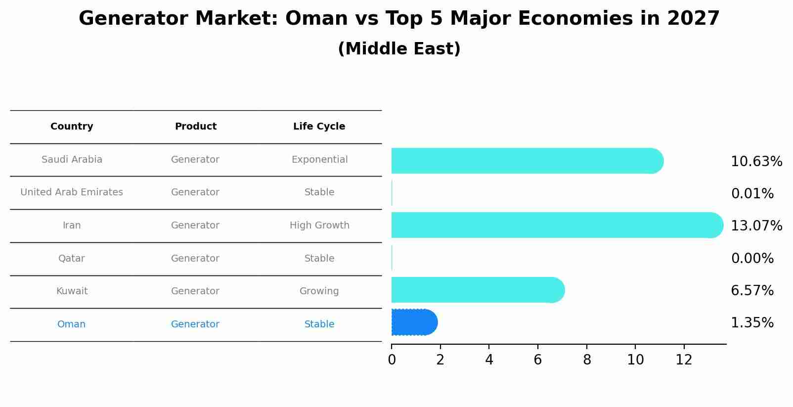 Generator Market: Oman vs Top 5 Major Economies in 2027 (Middle East)