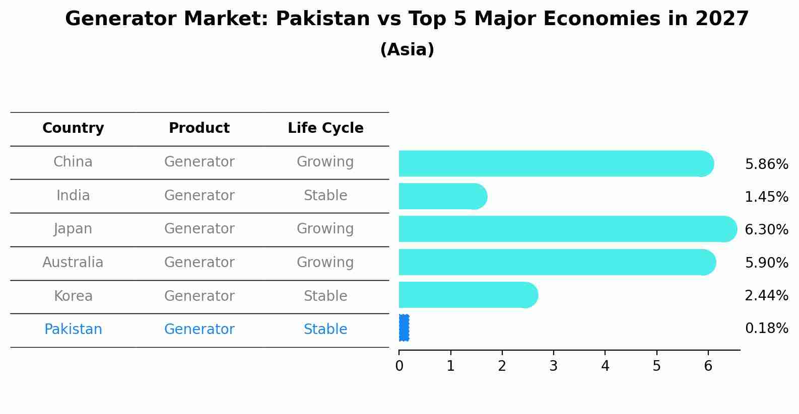 Generator Market: Pakistan vs Top 5 Major Economies in 2027 (Asia)
