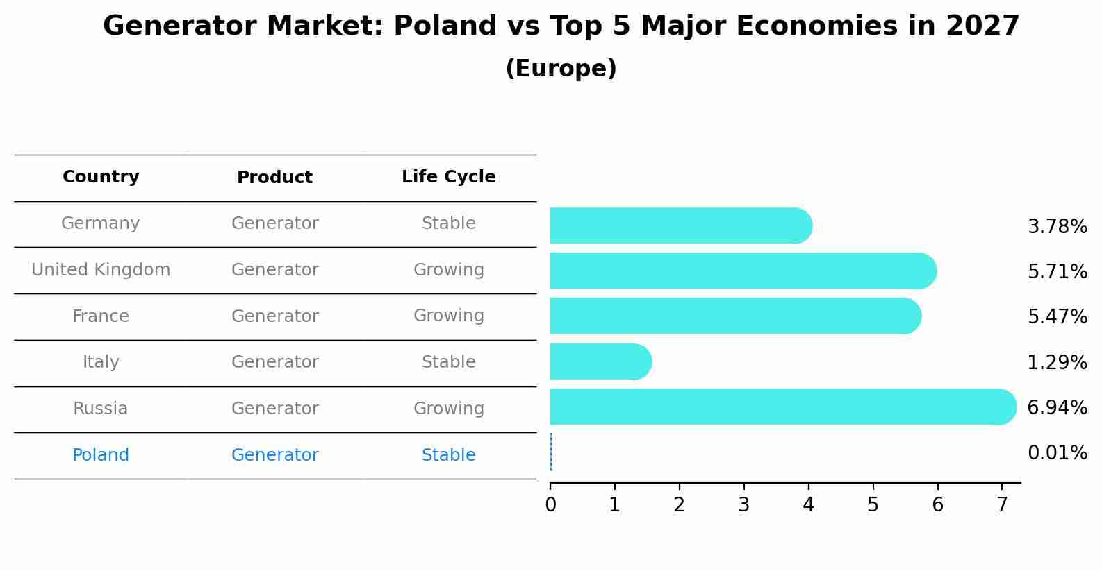 Generator Market: Poland vs Top 5 Major Economies in 2027 (Europe)