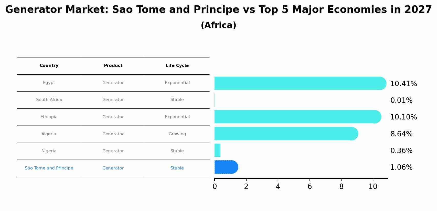Generator Market: Sao Tome and Principe vs Top 5 Major Economies in 2027 (Africa)