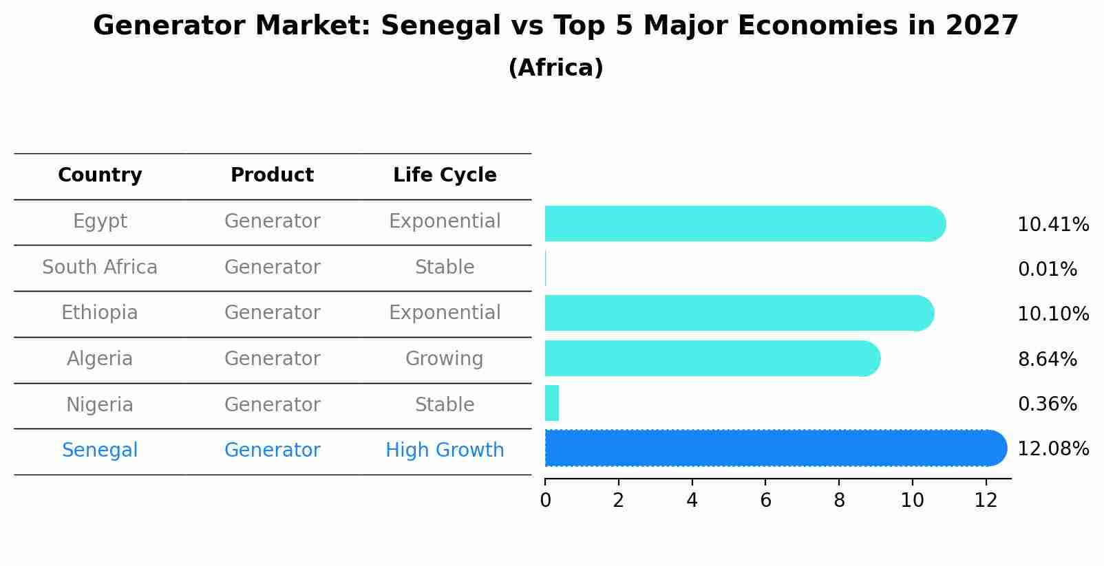 Generator Market: Senegal vs Top 5 Major Economies in 2027 (Africa)