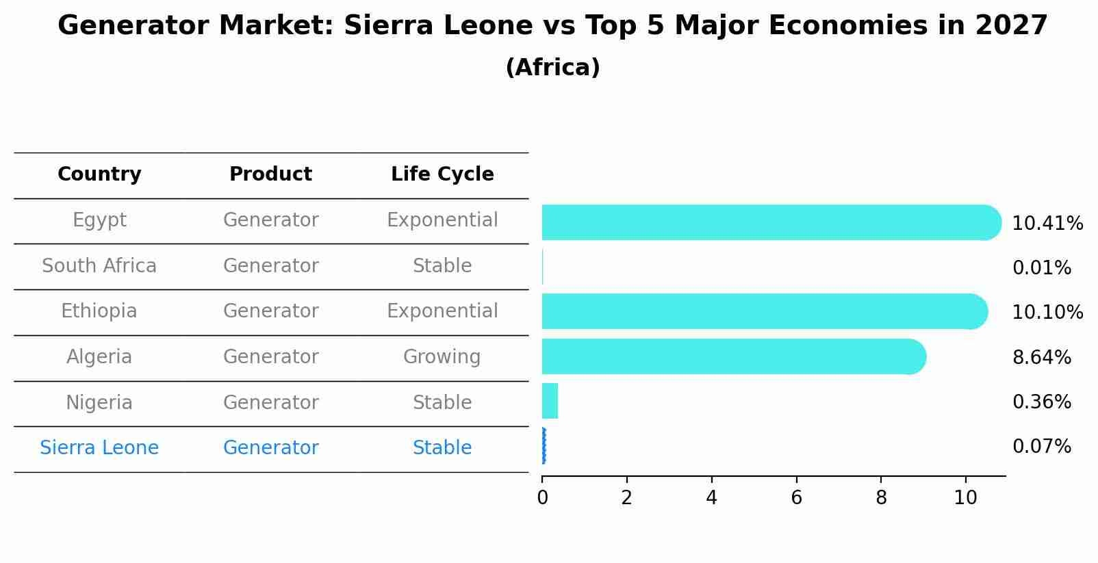 Generator Market: Sierra Leone vs Top 5 Major Economies in 2027 (Africa)
